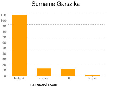 Surname Garsztka