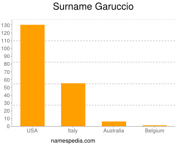 Surname Garuccio
