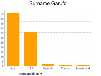 Surname Garufo