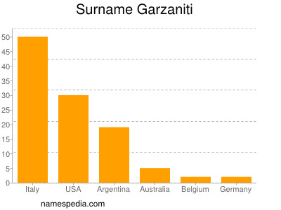 Surname Garzaniti