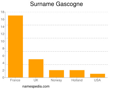 Surname Gascogne