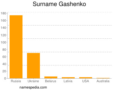 Surname Gashenko