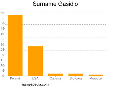 Surname Gasidlo