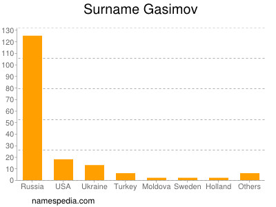 Surname Gasimov