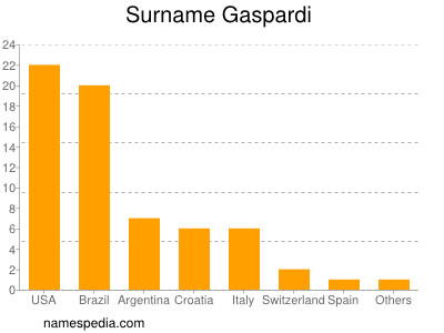 Surname Gaspardi