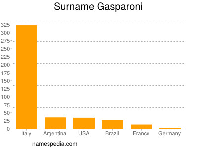 Surname Gasparoni