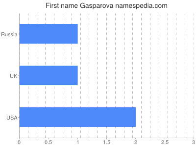 Given name Gasparova