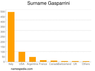 Surname Gasparrini