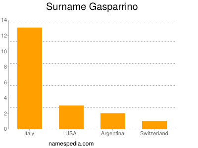 Surname Gasparrino