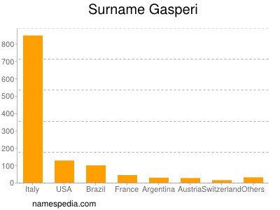 Surname Gasperi
