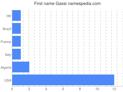 Given name Gassi