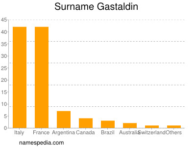 Surname Gastaldin