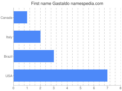 Given name Gastaldo