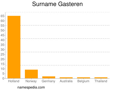 Surname Gasteren