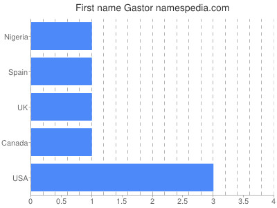 Given name Gastor