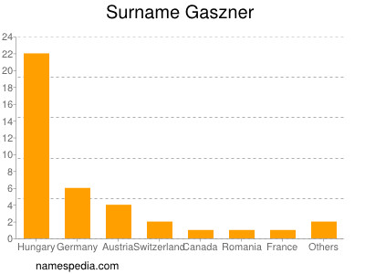 Surname Gaszner