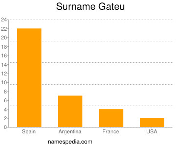 Surname Gateu