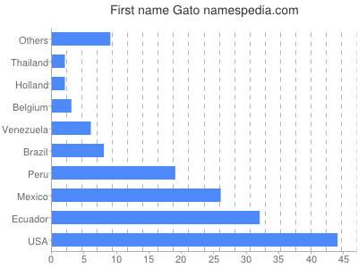 Given name Gato