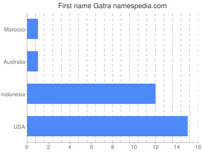Given name Gatra