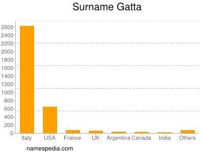 Surname Gatta
