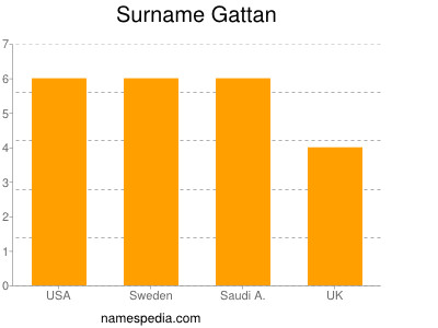 Surname Gattan