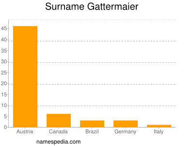 Surname Gattermaier