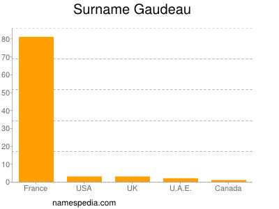 Surname Gaudeau