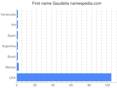 Given name Gaudelia
