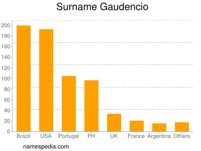Surname Gaudencio