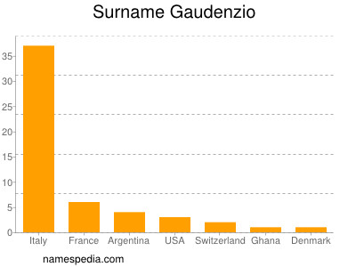 Surname Gaudenzio
