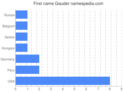 Given name Gauder