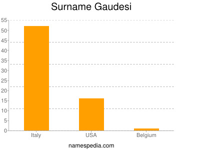 Surname Gaudesi