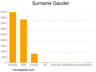 Surname Gaudet