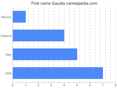 Given name Gaudia