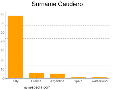 Surname Gaudiero