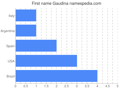 Given name Gaudina