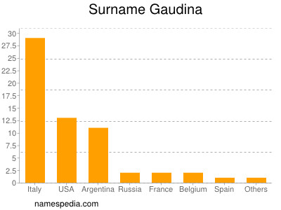 Surname Gaudina