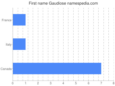 Given name Gaudiose