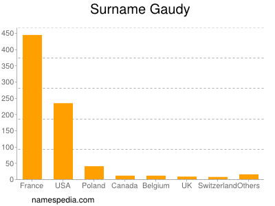 Surname Gaudy