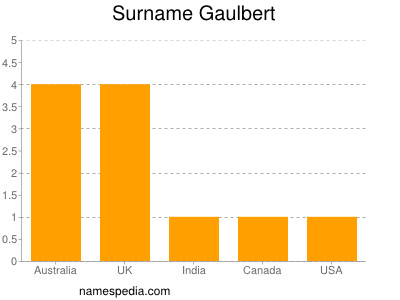 Surname Gaulbert