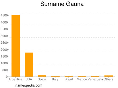 Surname Gauna