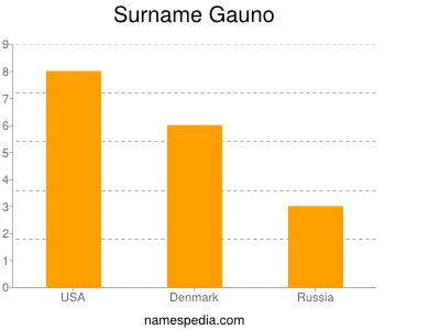 Surname Gauno