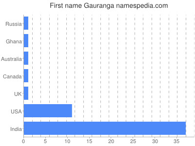 Given name Gauranga