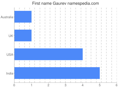 Given name Gaurev