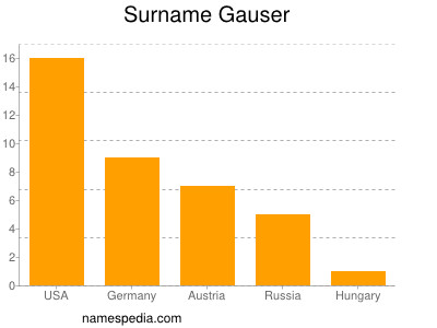 Surname Gauser