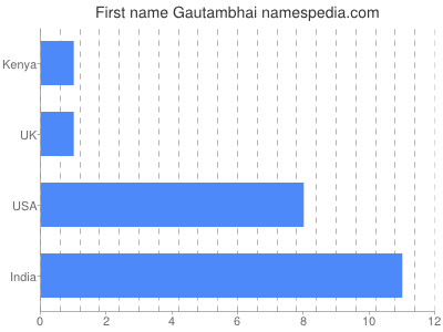 Given name Gautambhai