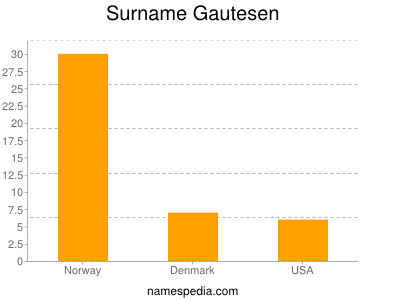 Surname Gautesen