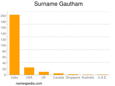 Surname Gautham