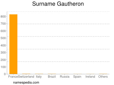 Surname Gautheron