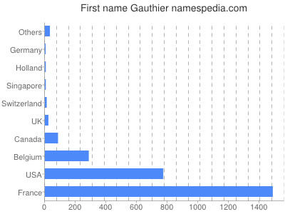 Given name Gauthier